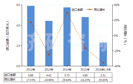 2012-2016年9月中國再生纖維素制板,片,膜,箔及扁條(非泡沫料的,未用其他材料強(qiáng)化,層壓,支撐)(HS39207100)進(jìn)口總額及增速統(tǒng)計
